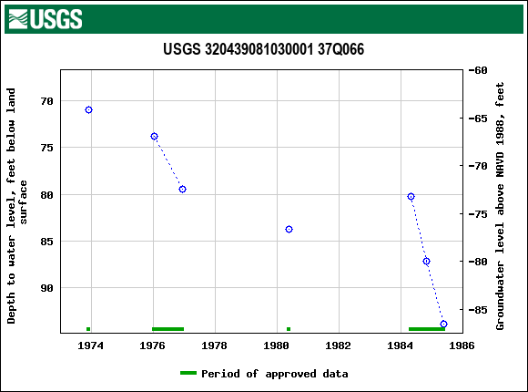 Graph of groundwater level data at USGS 320439081030001 37Q066