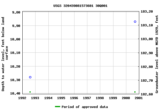 Graph of groundwater level data at USGS 320439081573601 30Q001