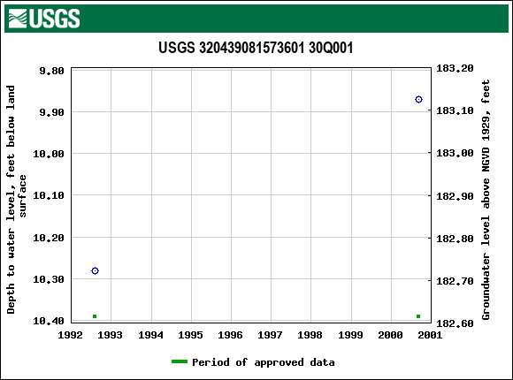 Graph of groundwater level data at USGS 320439081573601 30Q001