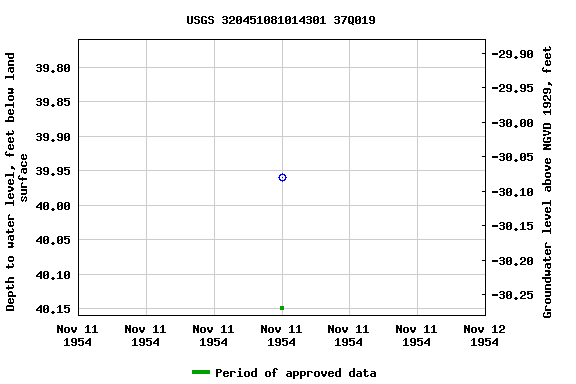 Graph of groundwater level data at USGS 320451081014301 37Q019