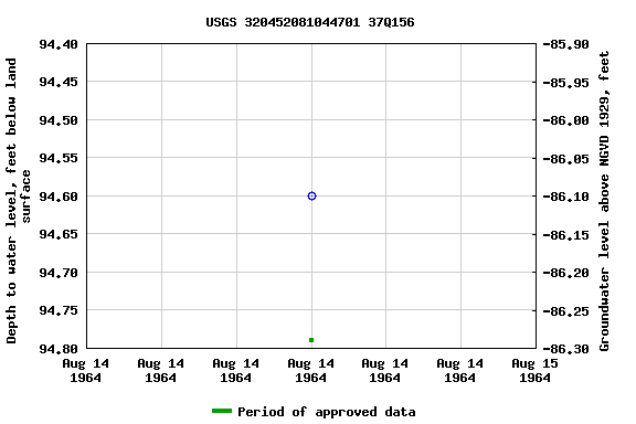 Graph of groundwater level data at USGS 320452081044701 37Q156