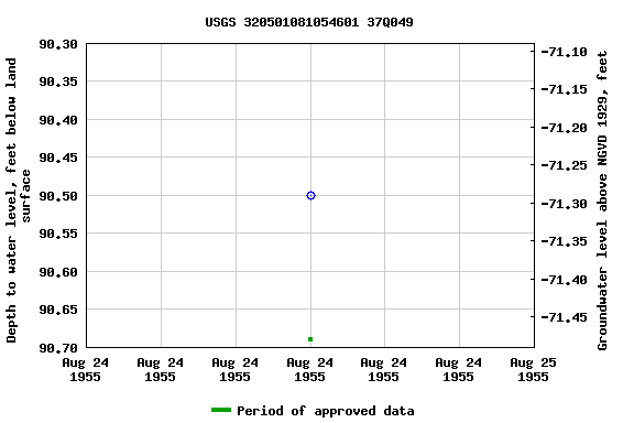 Graph of groundwater level data at USGS 320501081054601 37Q049