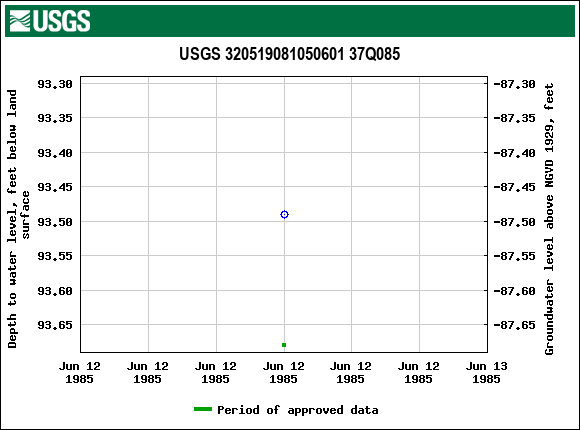 Graph of groundwater level data at USGS 320519081050601 37Q085