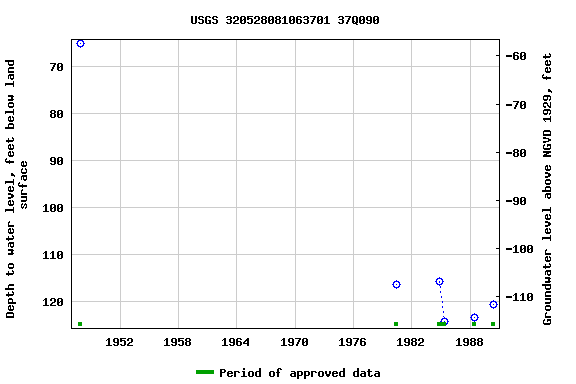 Graph of groundwater level data at USGS 320528081063701 37Q090