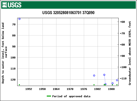 Graph of groundwater level data at USGS 320528081063701 37Q090