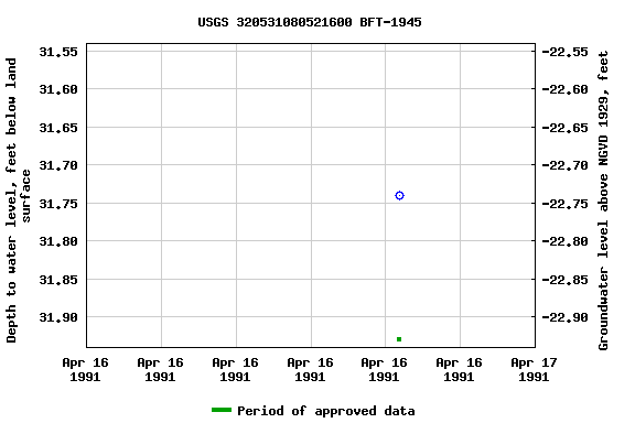 Graph of groundwater level data at USGS 320531080521600 BFT-1945