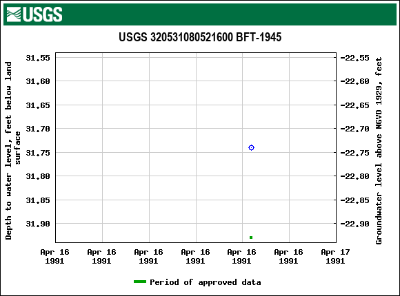 Graph of groundwater level data at USGS 320531080521600 BFT-1945