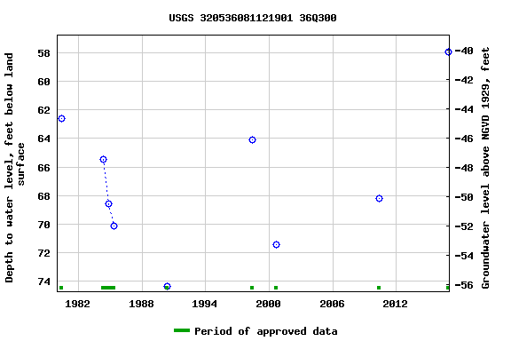 Graph of groundwater level data at USGS 320536081121901 36Q300