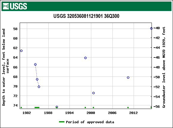 Graph of groundwater level data at USGS 320536081121901 36Q300