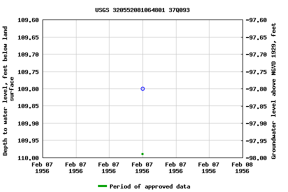 Graph of groundwater level data at USGS 320552081064801 37Q093