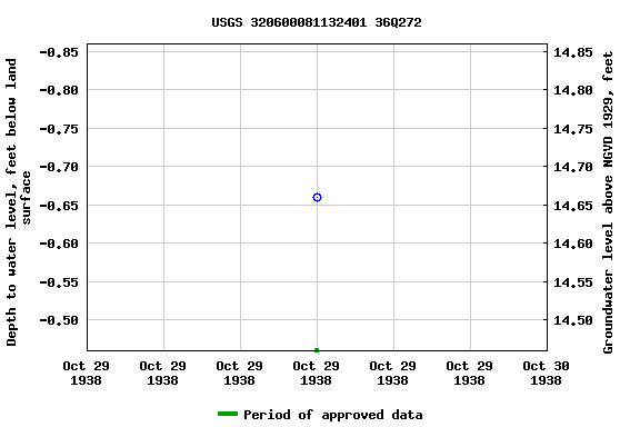 Graph of groundwater level data at USGS 320600081132401 36Q272