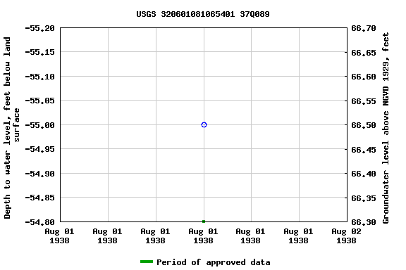 Graph of groundwater level data at USGS 320601081065401 37Q089