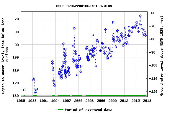 Graph of groundwater level data at USGS 320622081063701 37Q185