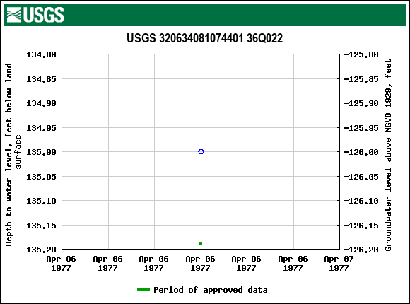 Graph of groundwater level data at USGS 320634081074401 36Q022