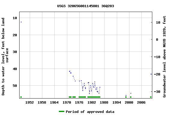 Graph of groundwater level data at USGS 320656081145801 36Q283