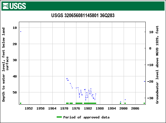 Graph of groundwater level data at USGS 320656081145801 36Q283