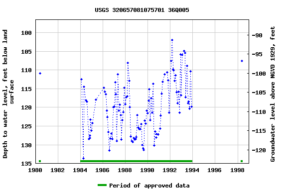 Graph of groundwater level data at USGS 320657081075701 36Q005