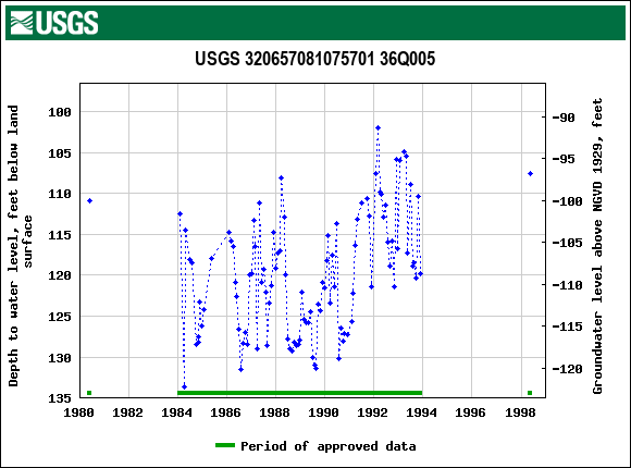 Graph of groundwater level data at USGS 320657081075701 36Q005