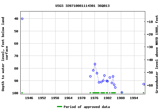 Graph of groundwater level data at USGS 320710081114301 36Q013