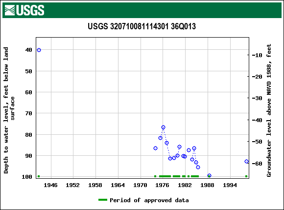 Graph of groundwater level data at USGS 320710081114301 36Q013