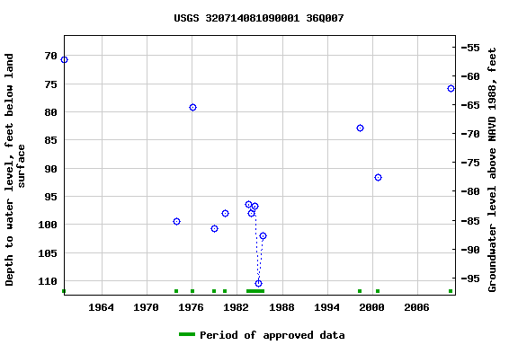 Graph of groundwater level data at USGS 320714081090001 36Q007