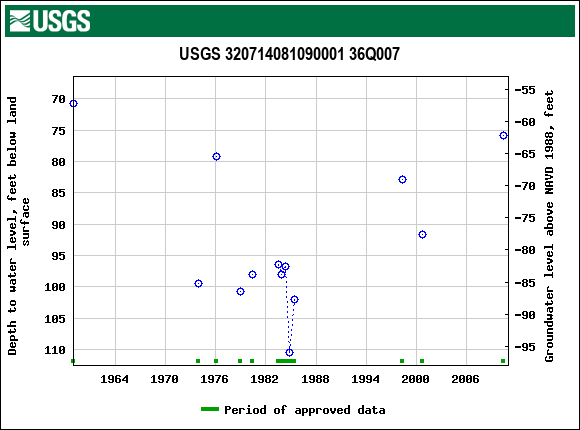 Graph of groundwater level data at USGS 320714081090001 36Q007