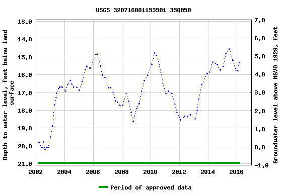 Graph of groundwater level data at USGS 320716081153501 35Q050