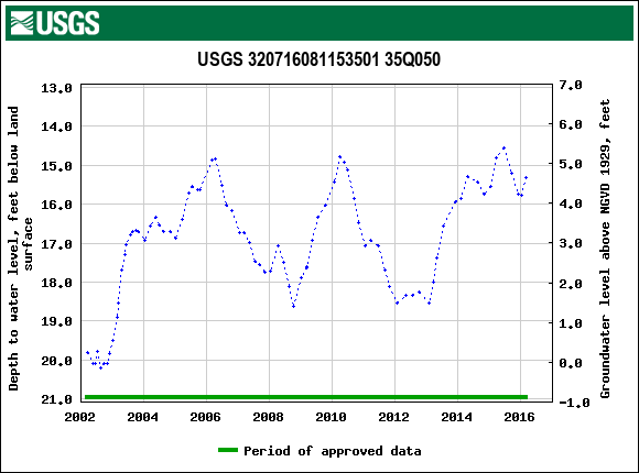 Graph of groundwater level data at USGS 320716081153501 35Q050