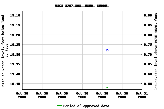 Graph of groundwater level data at USGS 320718081153501 35Q051