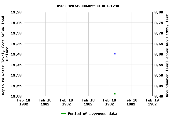 Graph of groundwater level data at USGS 320742080485509 BFT-1238