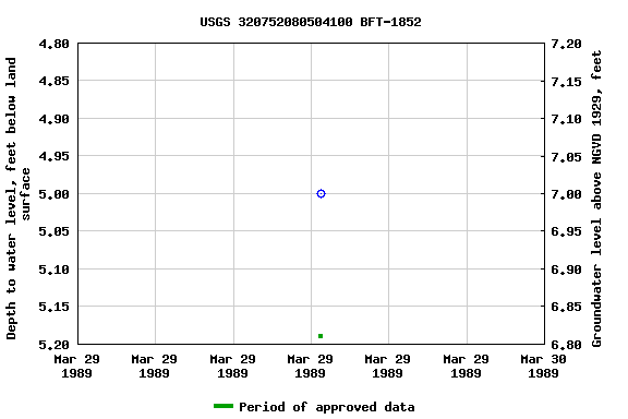 Graph of groundwater level data at USGS 320752080504100 BFT-1852