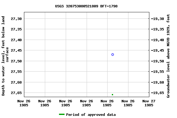 Graph of groundwater level data at USGS 320753080521809 BFT-1798