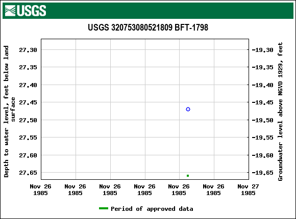 Graph of groundwater level data at USGS 320753080521809 BFT-1798