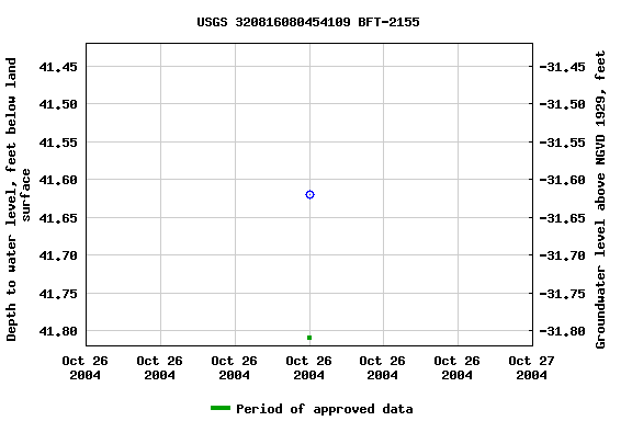 Graph of groundwater level data at USGS 320816080454109 BFT-2155