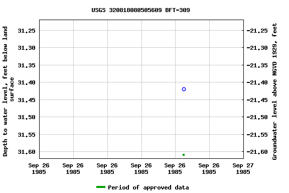 Graph of groundwater level data at USGS 320818080505609 BFT-309