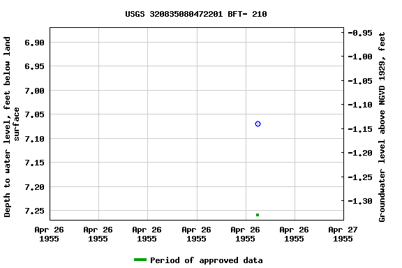 Graph of groundwater level data at USGS 320835080472201 BFT- 210