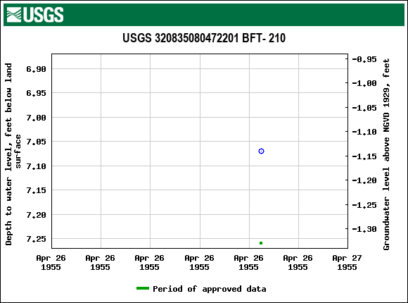 Graph of groundwater level data at USGS 320835080472201 BFT- 210