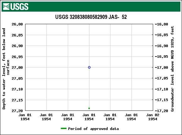 Graph of groundwater level data at USGS 320838080582909 JAS-  52