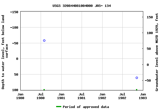 Graph of groundwater level data at USGS 320844081004000 JAS- 134