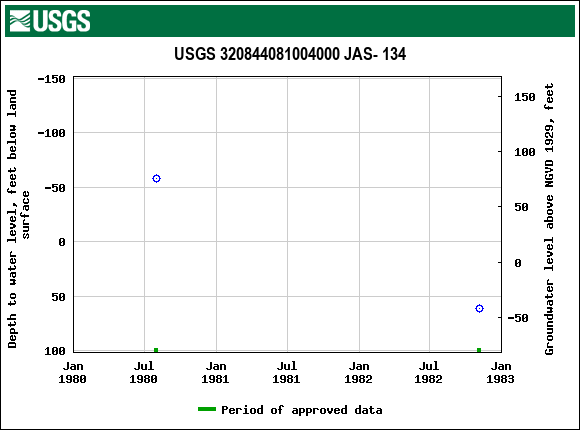 Graph of groundwater level data at USGS 320844081004000 JAS- 134