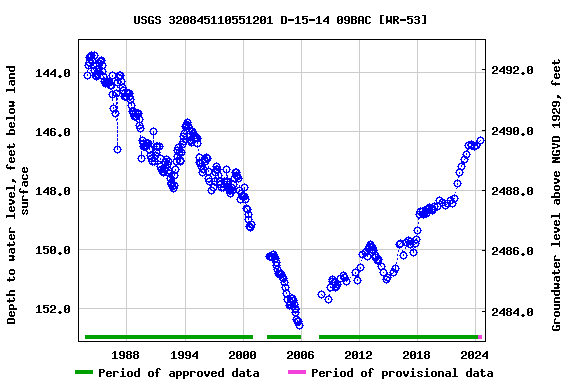 Graph of groundwater level data at USGS 320845110551201 D-15-14 09BAC [WR-53]