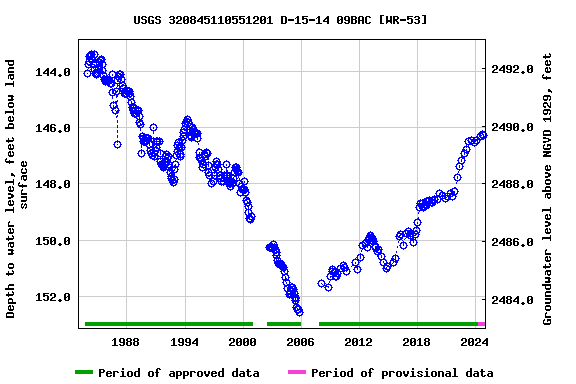 Graph of groundwater level data at USGS 320845110551201 D-15-14 09BAC [WR-53]