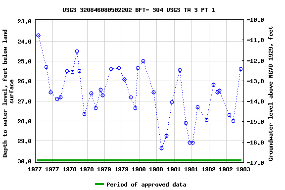 Graph of groundwater level data at USGS 320846080502202 BFT- 304 USGS TW 3 PT 1