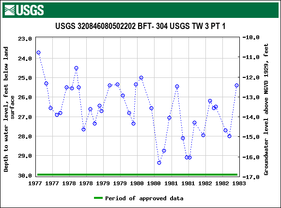 Graph of groundwater level data at USGS 320846080502202 BFT- 304 USGS TW 3 PT 1