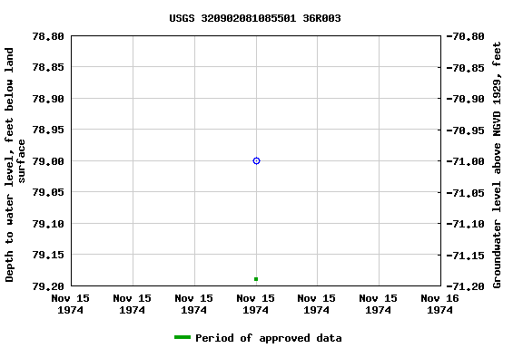 Graph of groundwater level data at USGS 320902081085501 36R003