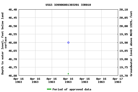 Graph of groundwater level data at USGS 320906081303201 33R010