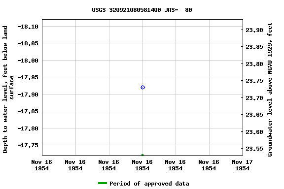 Graph of groundwater level data at USGS 320921080581400 JAS-  80