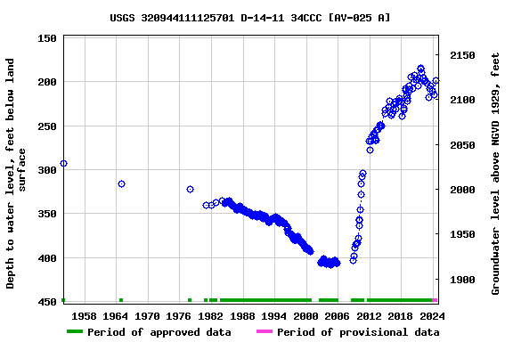 Graph of groundwater level data at USGS 320944111125701 D-14-11 34CCC [AV-025 A]