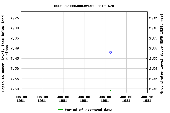 Graph of groundwater level data at USGS 320946080451409 BFT- 678