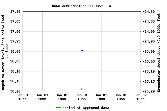 Graph of groundwater level data at USGS 320947081035209 JAS-   3